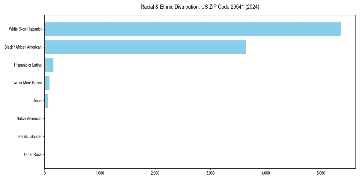 Bar chart showing racial distribution in  for 2024
