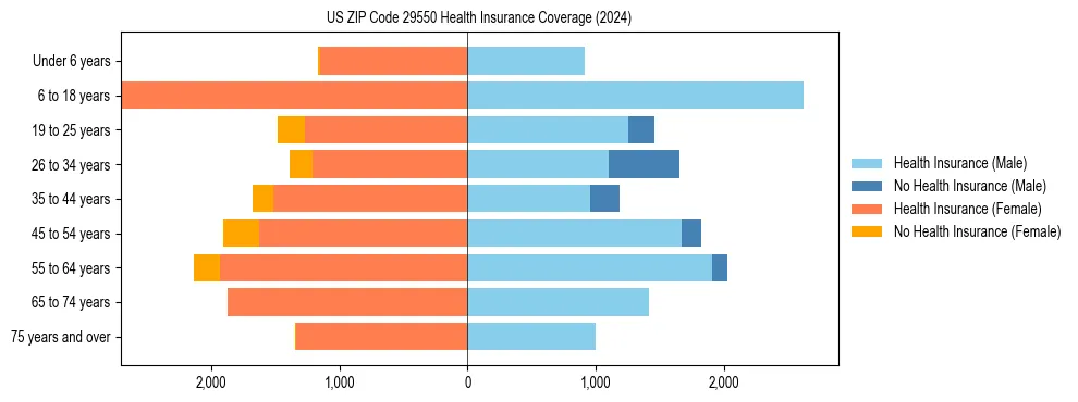 Health insurance pyramid for US ZIP Code 29550