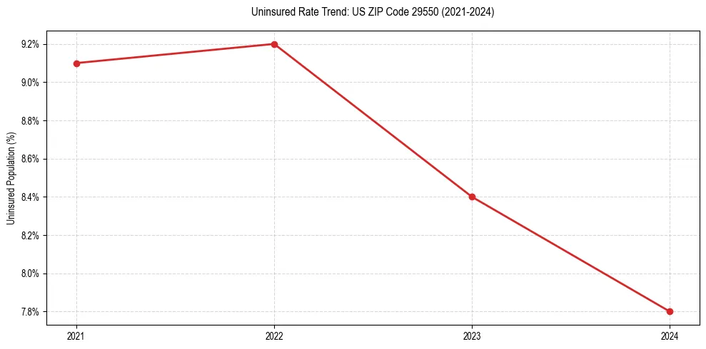 Uninsured trend chart for US ZIP Code 29550