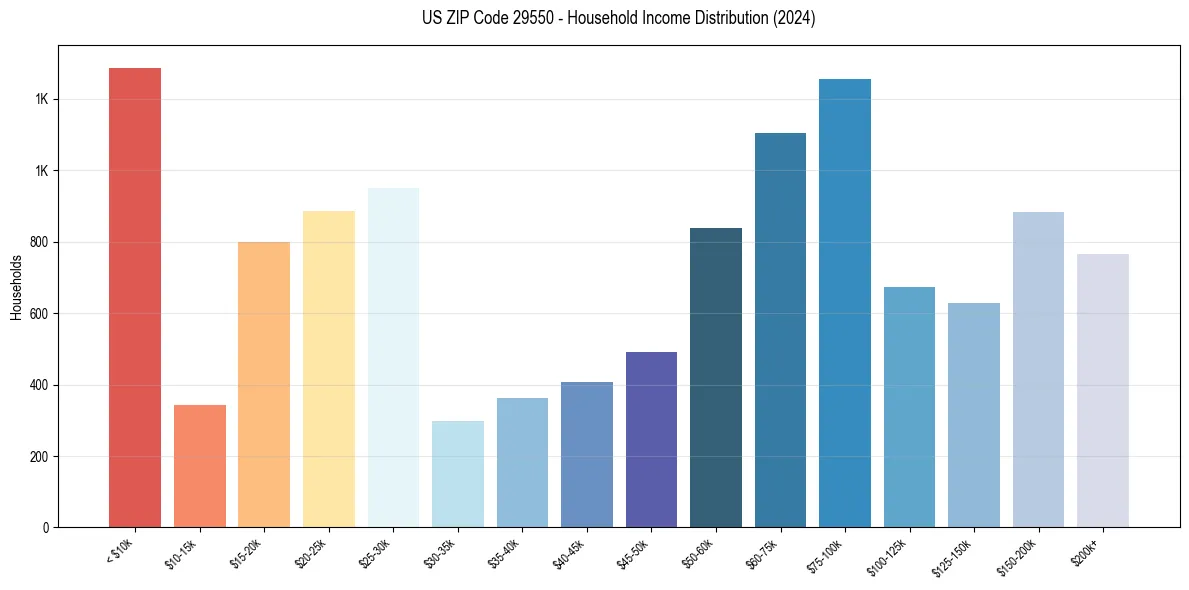 Income Distribution for 