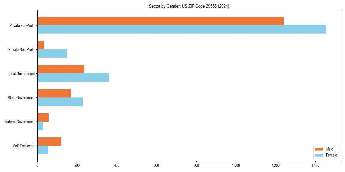 Employment sector breakdown by gender in 