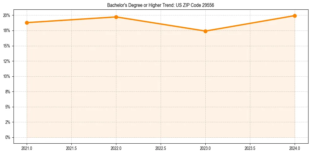 Trend chart showing bachelor degree growth in 