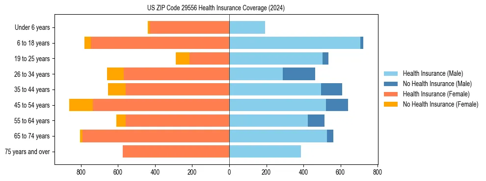 Health insurance pyramid for US ZIP Code 29556