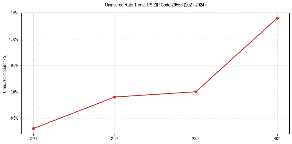 Uninsured trend chart for US ZIP Code 29556