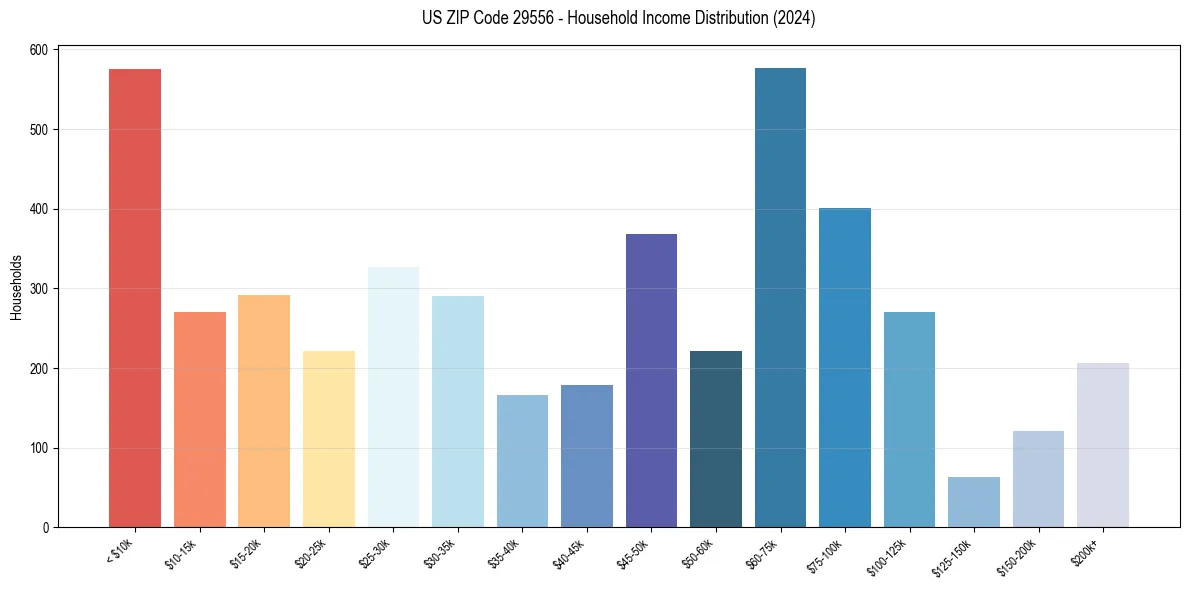Income Distribution for 