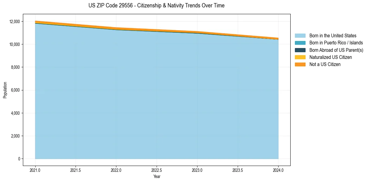Historical nativity trends for 