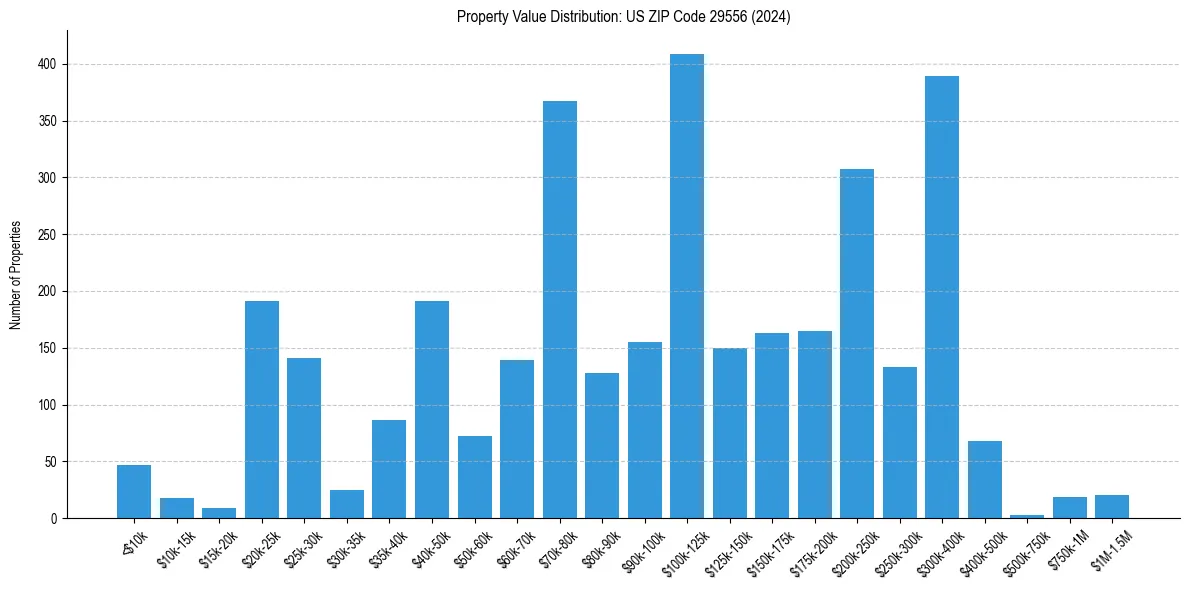 Value Distribution for 