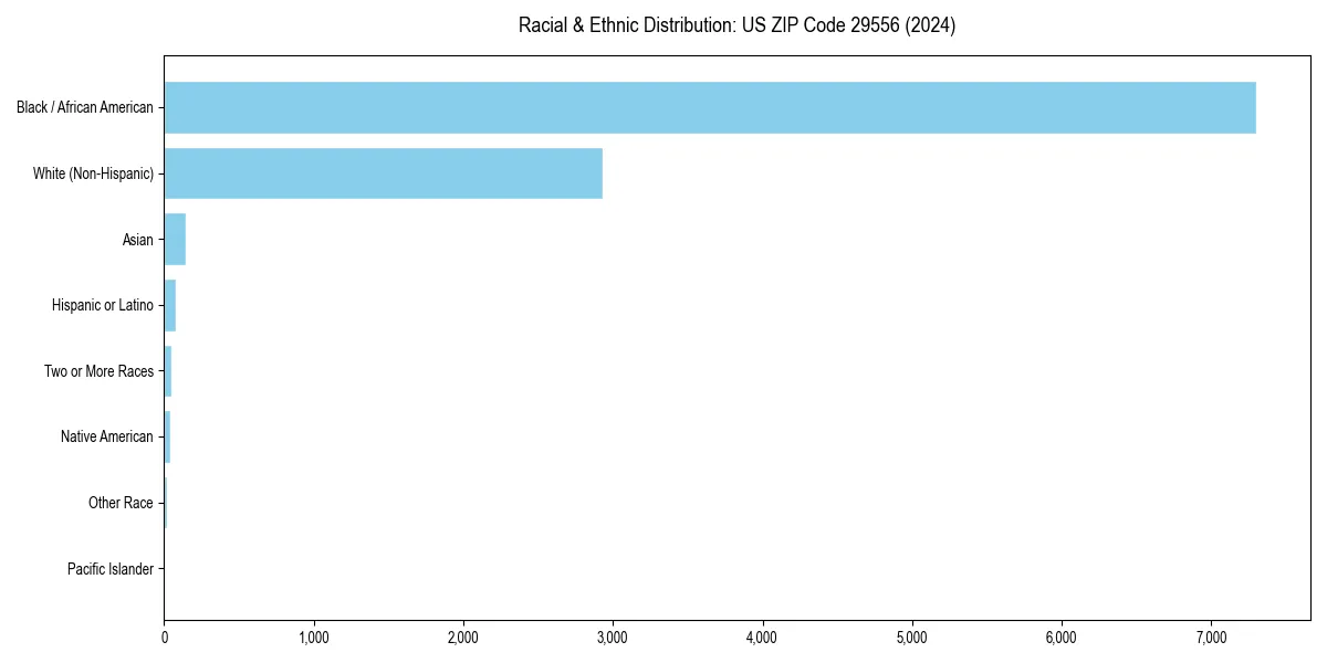 Bar chart showing racial distribution in  for 2024