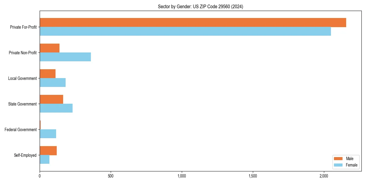 Employment sector breakdown by gender in 