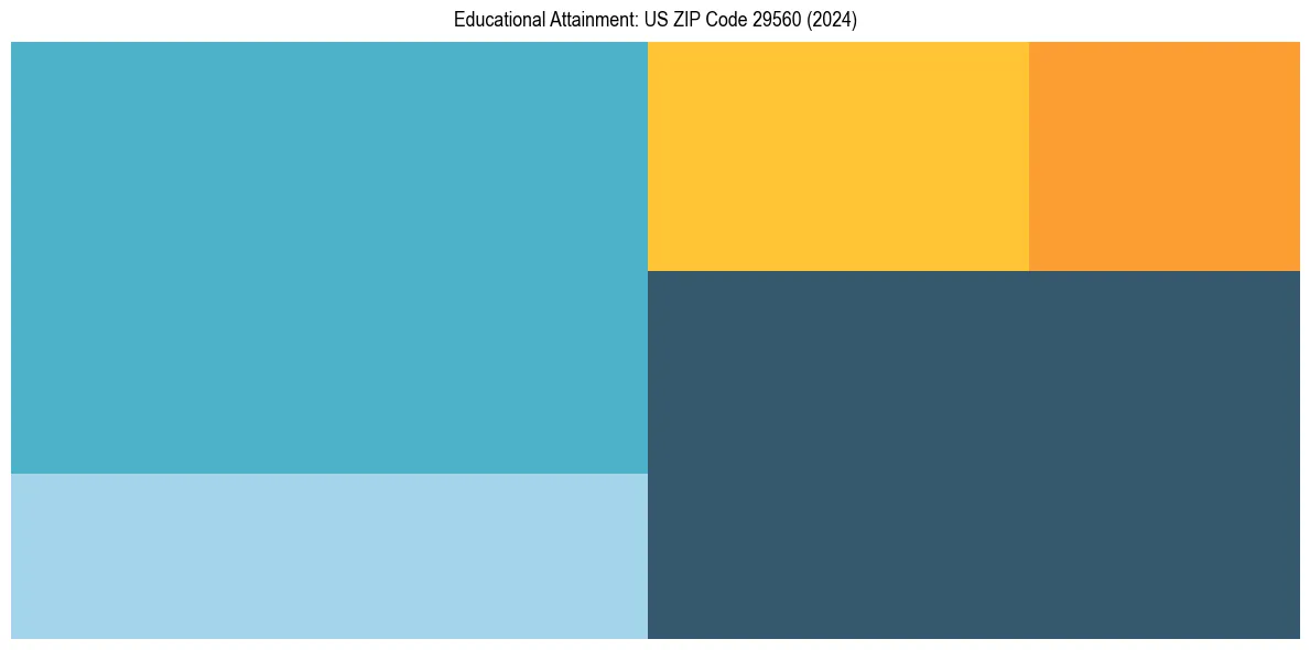 Education Treemap for  in 2024