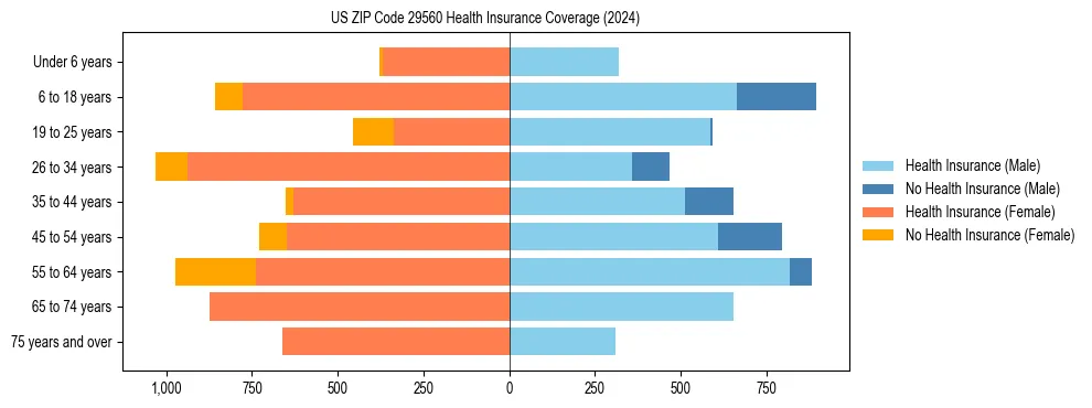 Health insurance pyramid for US ZIP Code 29560