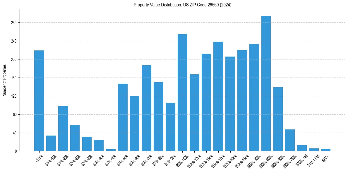 Value Distribution for 
