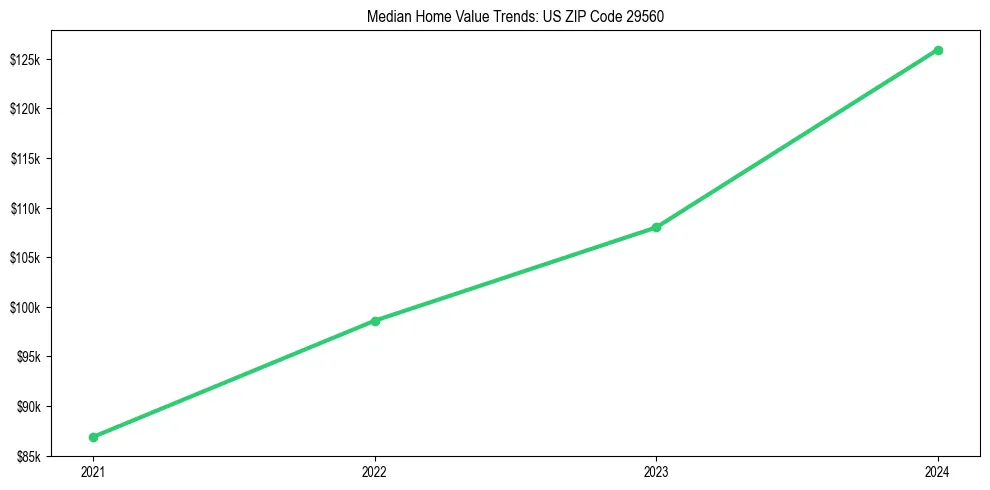 Median property value trends in 