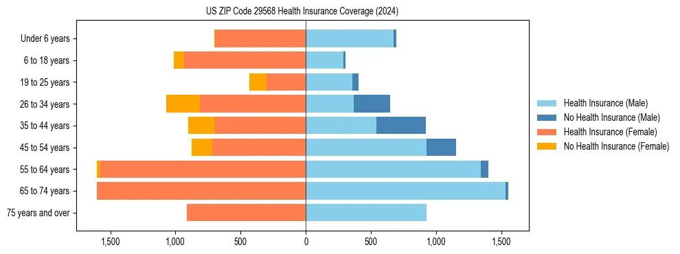 Health insurance pyramid for US ZIP Code 29568