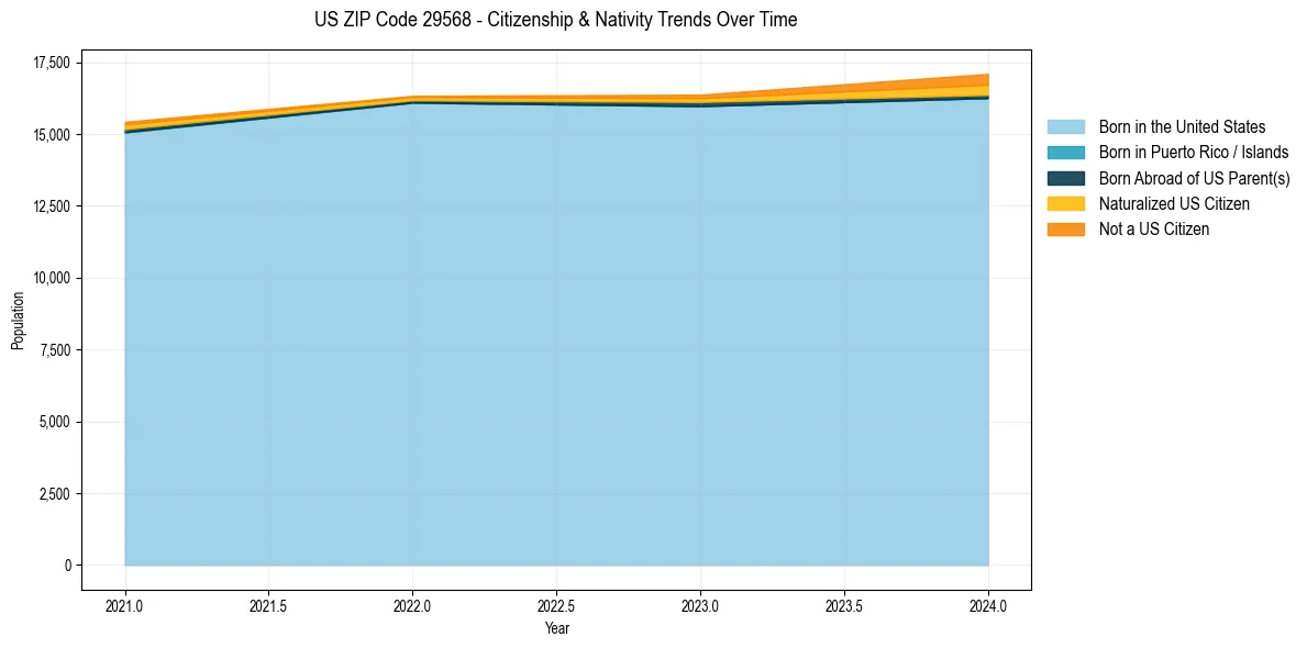 Historical nativity trends for 