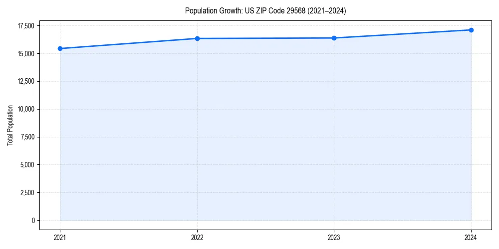 Population trends in 