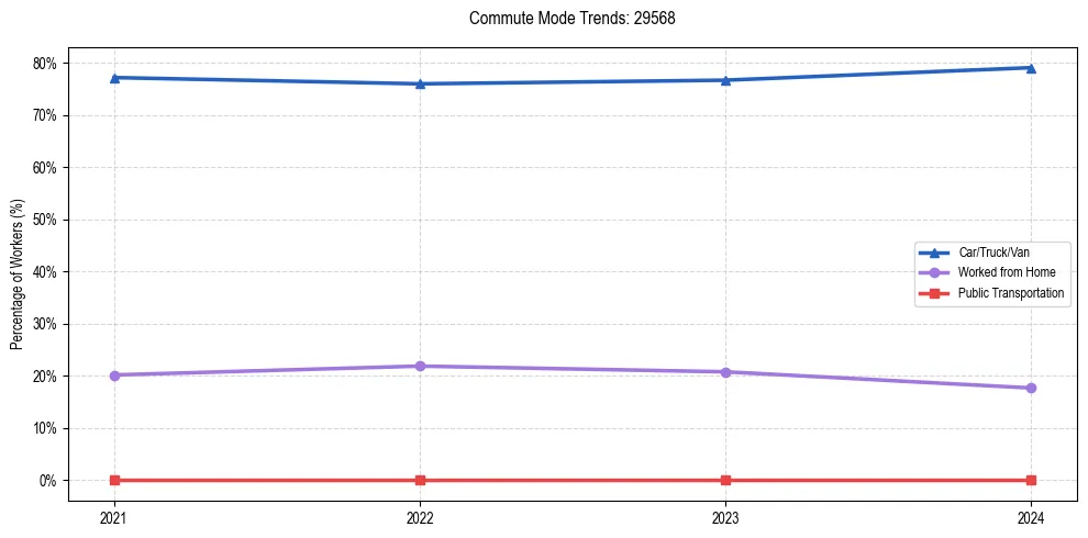 Transportation trends in US ZIP Code 29568