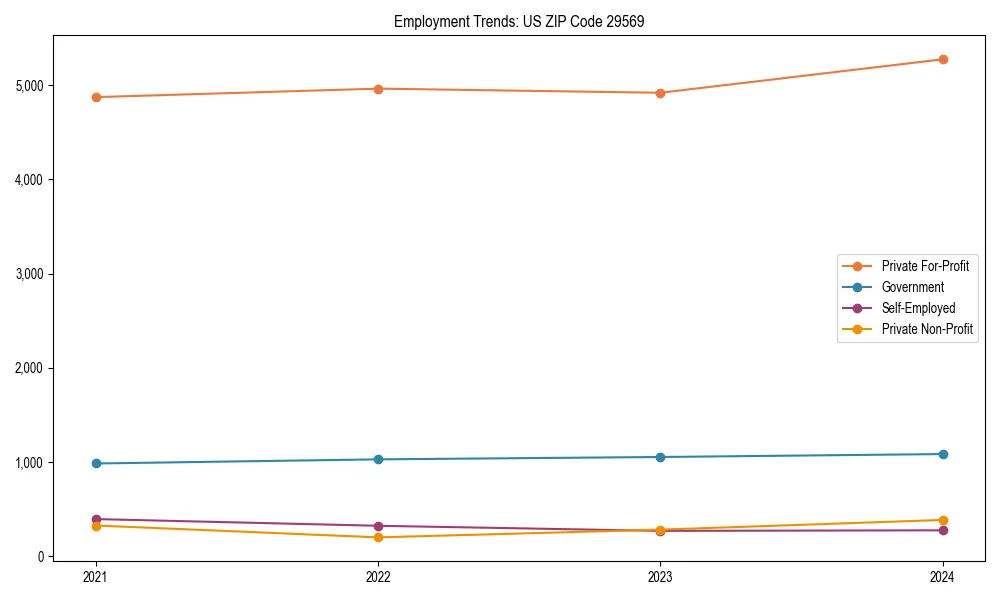 Long-term employment trends in 