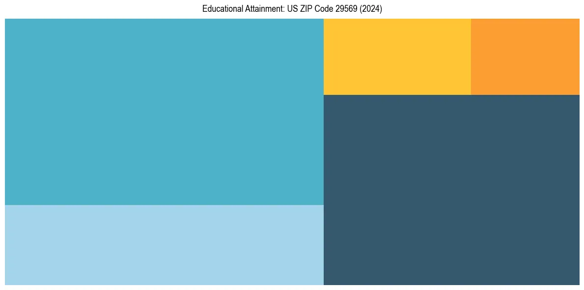 Education Treemap for  in 2024