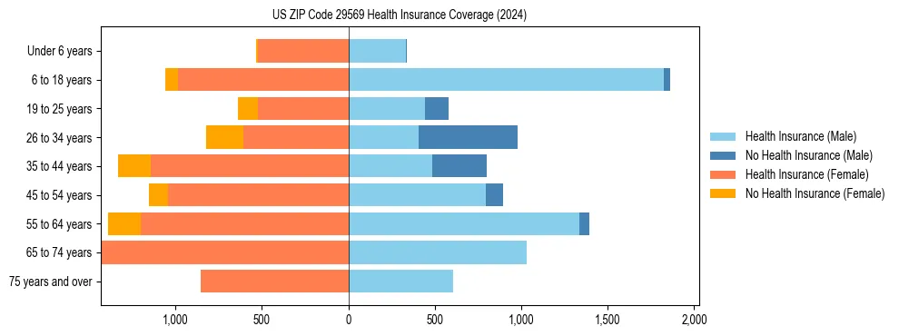 Health insurance pyramid for US ZIP Code 29569