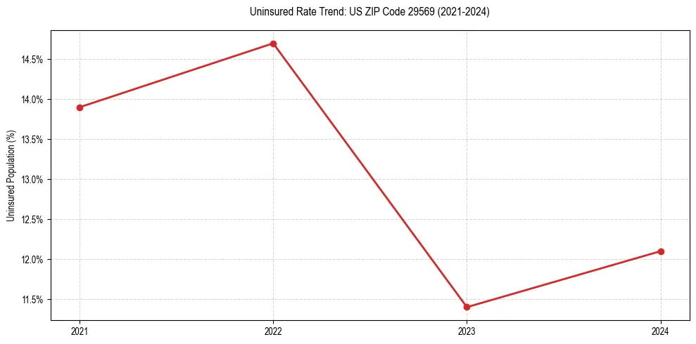 Uninsured trend chart for US ZIP Code 29569