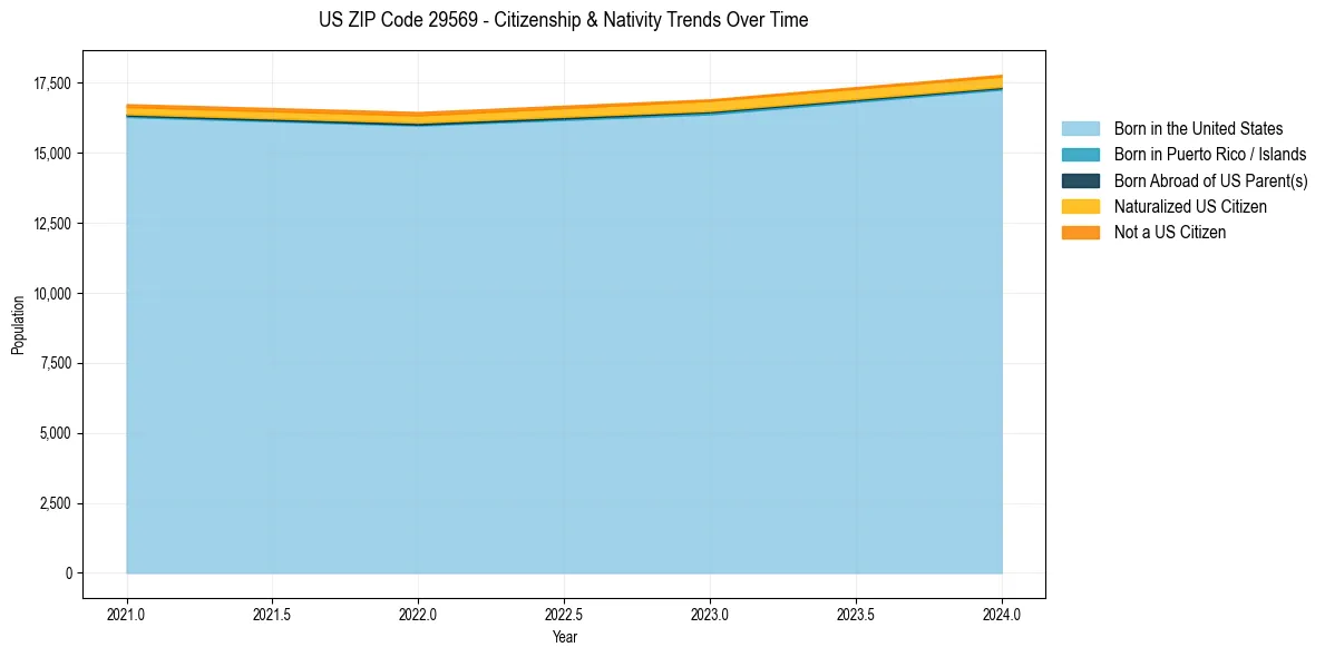 Historical nativity trends for 