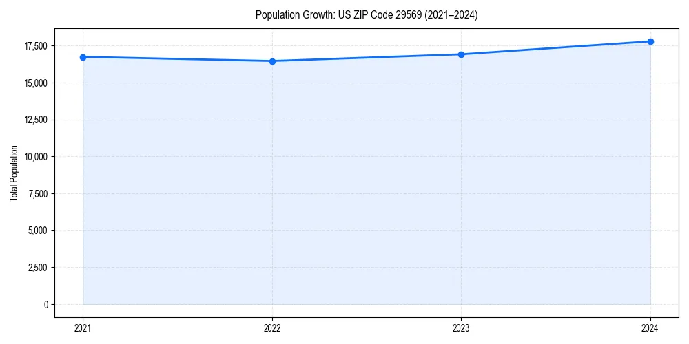 Population trends in 