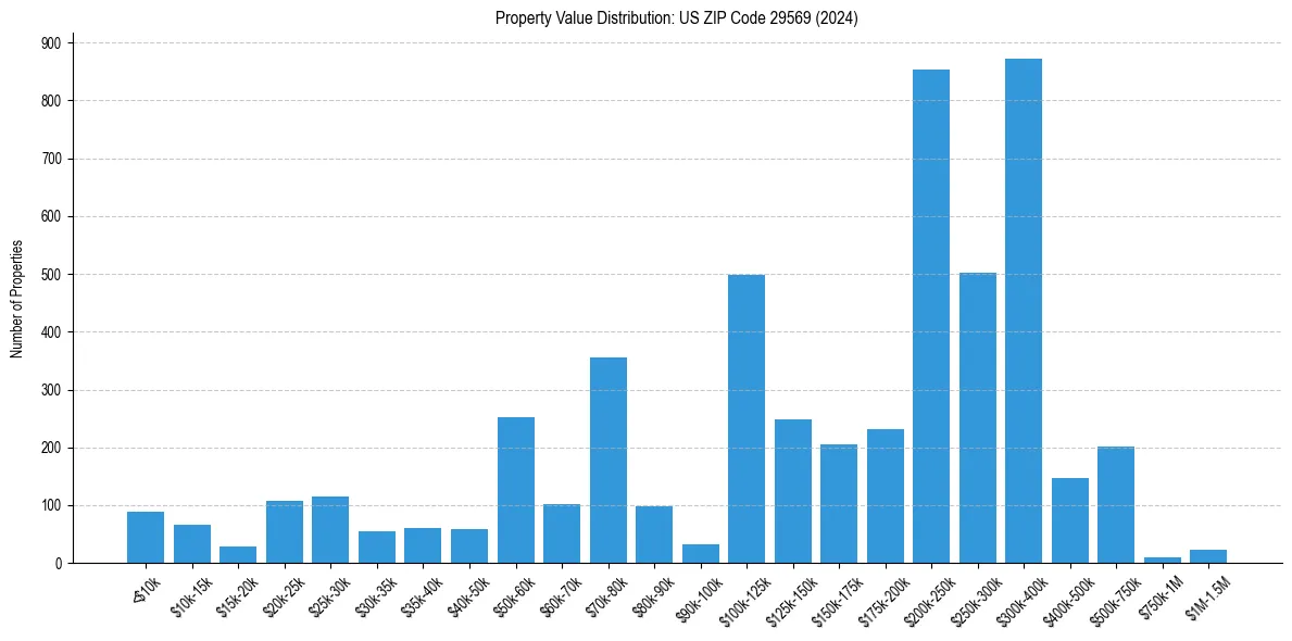 Value Distribution for 