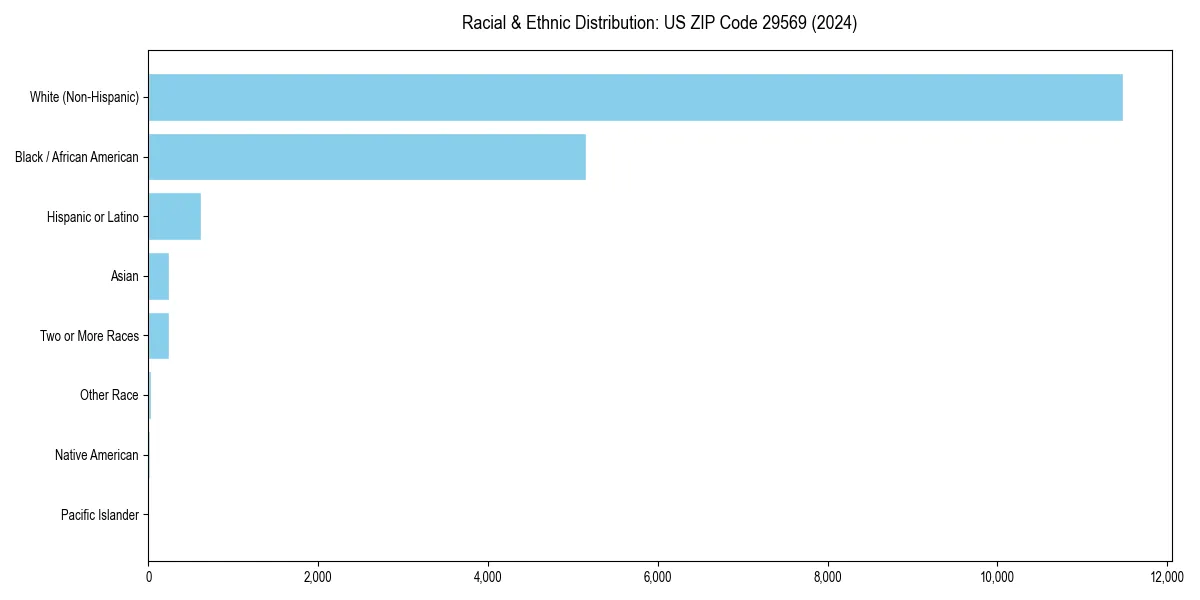 Bar chart showing racial distribution in  for 2024