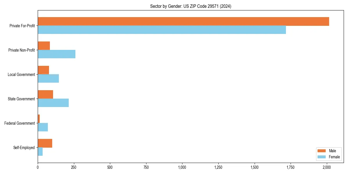 Employment sector breakdown by gender in 