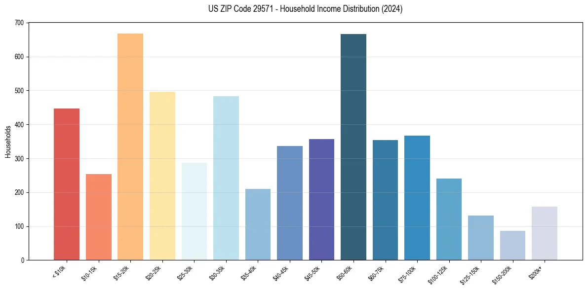 Income Distribution for 
