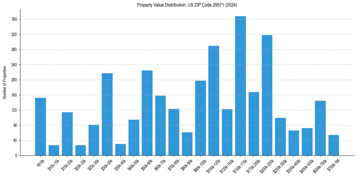 Value Distribution for 