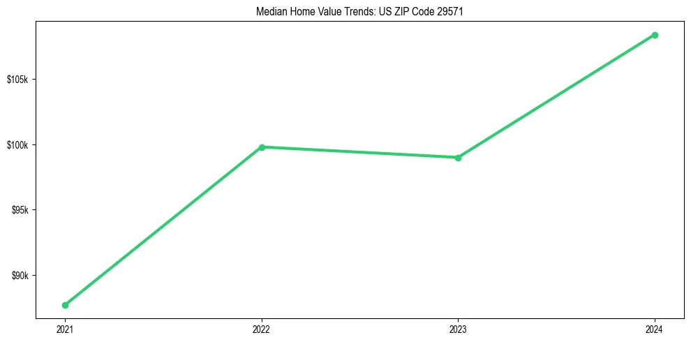 Median property value trends in 