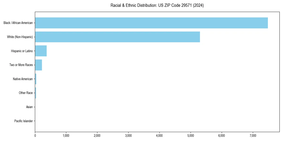 Bar chart showing racial distribution in  for 2024