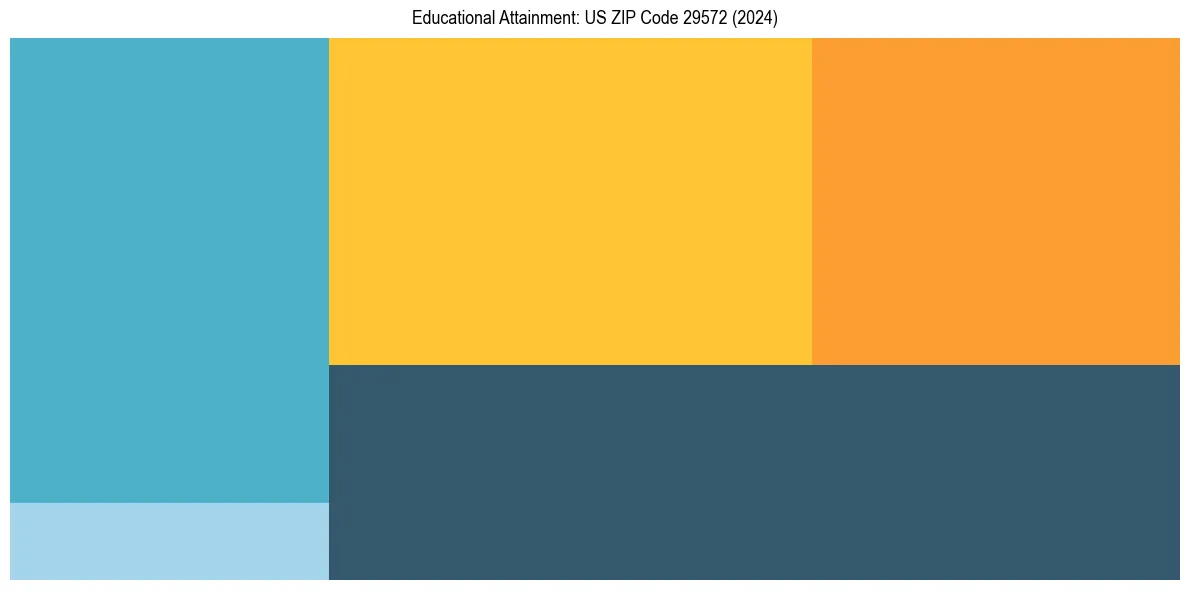 Education Treemap for  in 2024