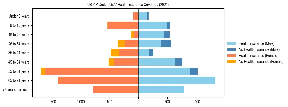 Health insurance pyramid for US ZIP Code 29572