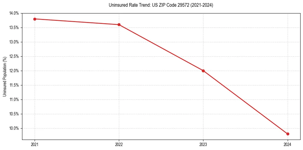 Uninsured trend chart for US ZIP Code 29572