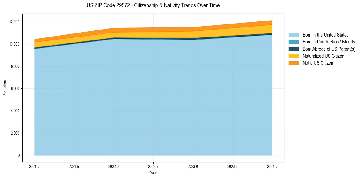 Historical nativity trends for 