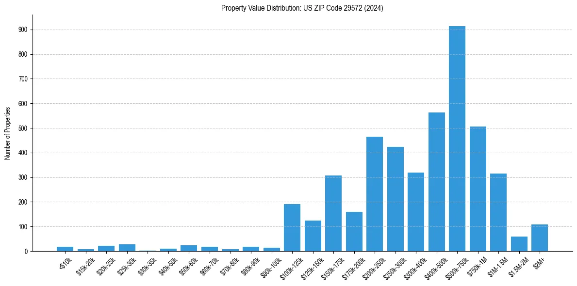 Value Distribution for 