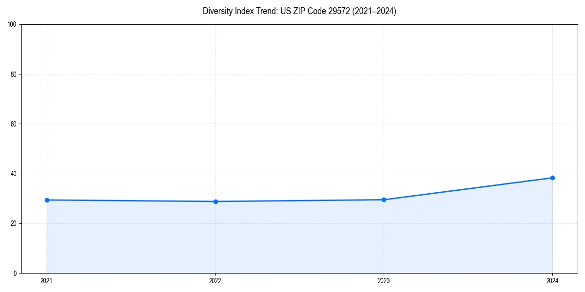 Line chart showing diversity index trends for 