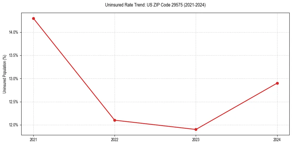 Uninsured trend chart for US ZIP Code 29575