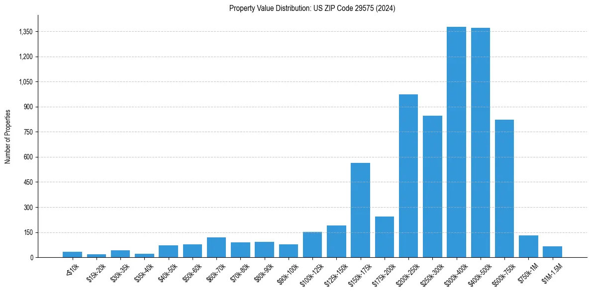 Value Distribution for 
