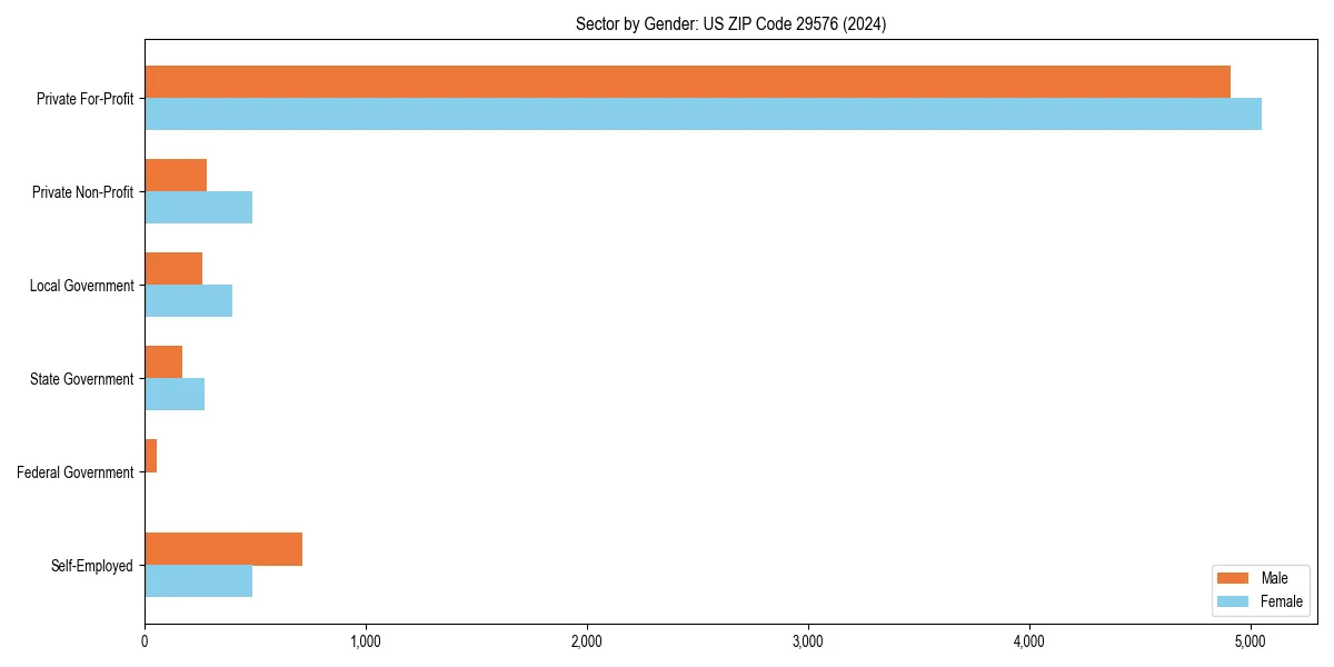 Employment sector breakdown by gender in 