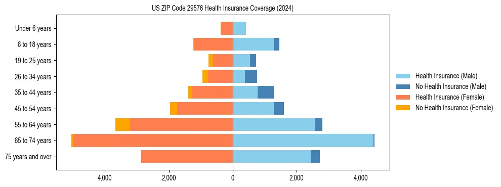 Health insurance pyramid for US ZIP Code 29576