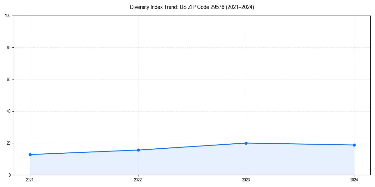 Line chart showing diversity index trends for 
