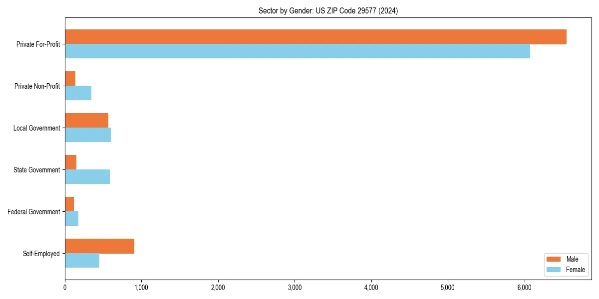 Employment sector breakdown by gender in 