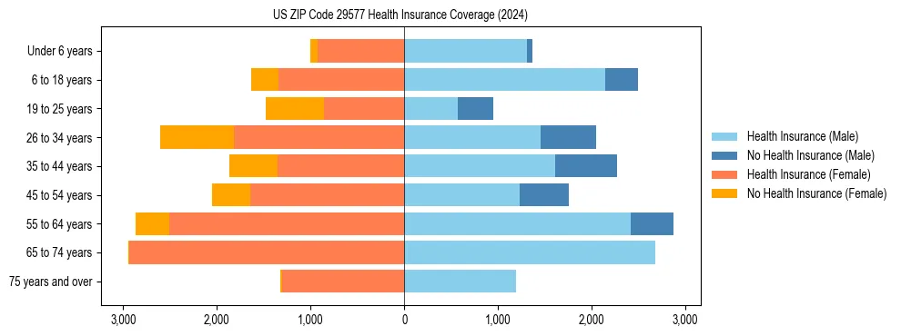 Health insurance pyramid for US ZIP Code 29577