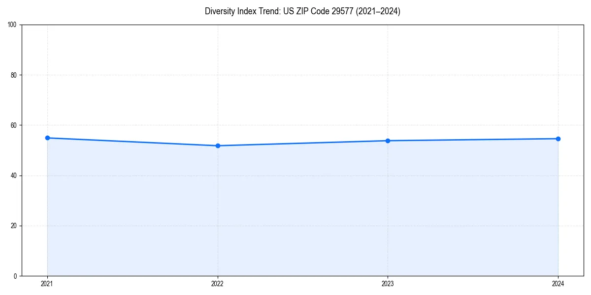 Line chart showing diversity index trends for 