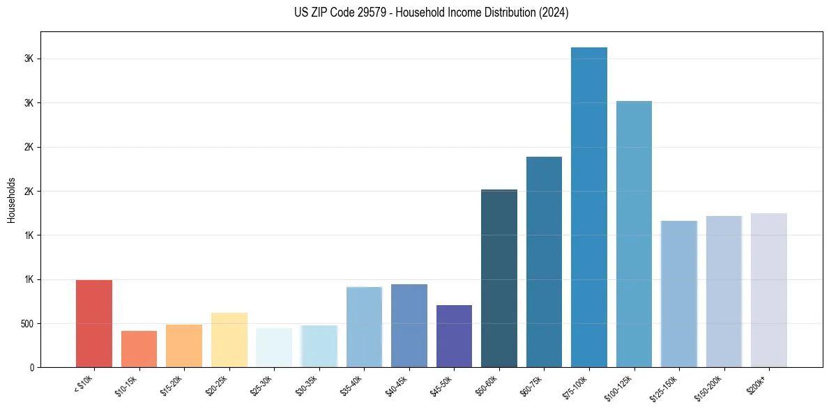 Income Distribution for 