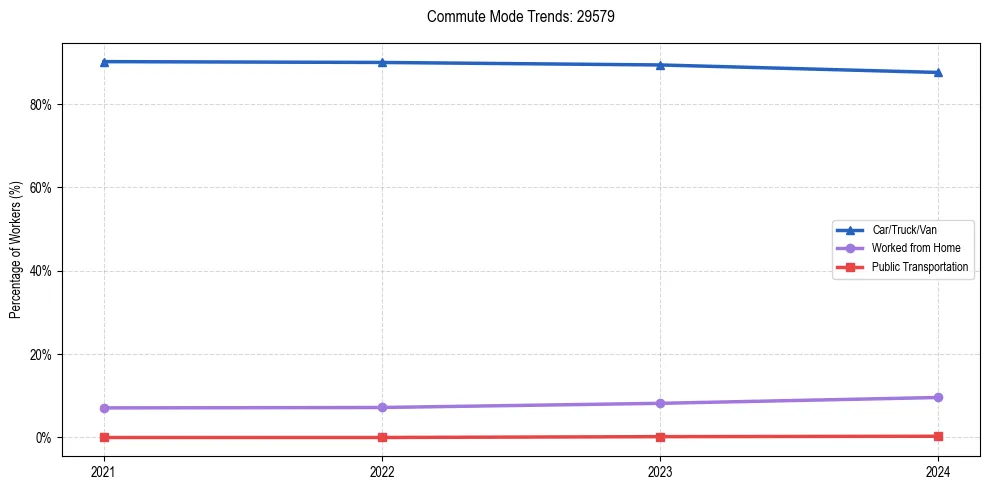 Transportation trends in US ZIP Code 29579